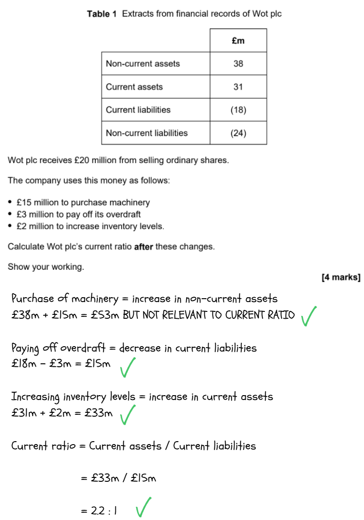Table of Wot plc's financials, explaining effects of share sales on assets and liabilities. Current ratio recalculated as 2.2:1 after changes.