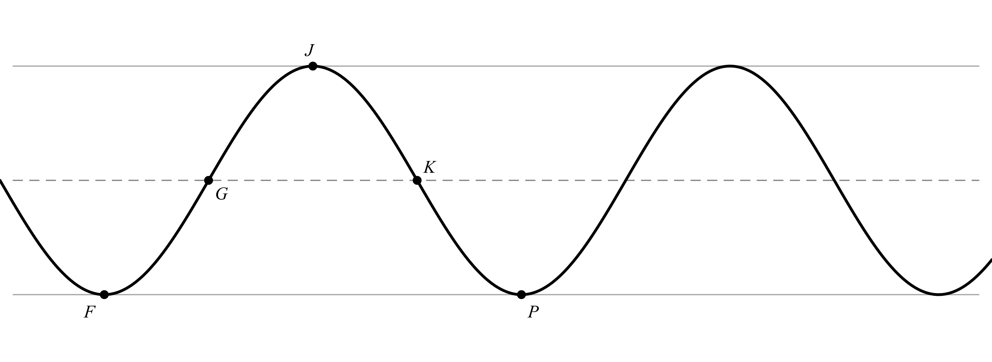 A black-and-white sketch of a sine wave showing two full cycles. the graph has a horizontal dashed midline and solid horizontal lines at the maximum and minimum values. Five points are labeled in italics: F at a trough, G where the graph crosses the midline while increasing, J at a peak, K where the graph crosses the midline while decreasing, and P at the next trough. The axes are not shown.