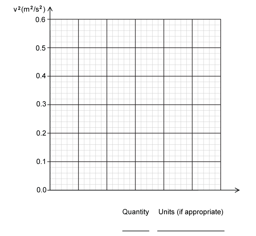 Blank graph with vertical axis labelled v² in units of m²/s², ranging from 0.0 to 0.6 with evenly spaced gridlines. Horizontal axis is blank with spaces for "Quantity" and "Units (if appropriate)" labelled.