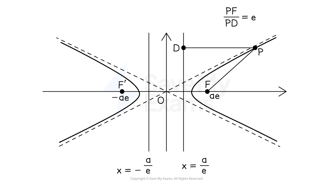 Diagram of a hyperbola with foci at F and F' at ae and -ae on the x-axis. A point P on the curve in the first quadrant is shown. The point D on the directrix x=a/e is shown at the same vertical height as P. Lines PD and PF are drawn. Formula for PF/PD = e.