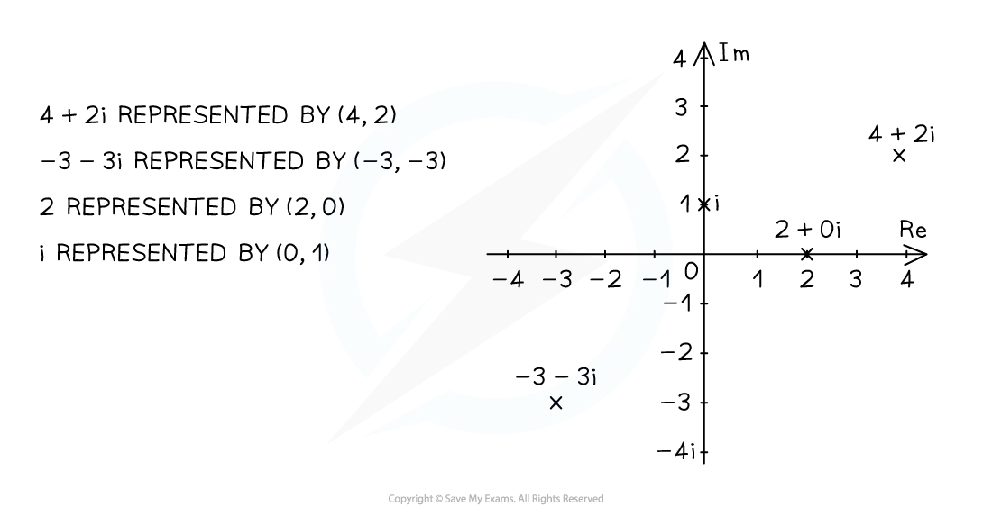Graph with complex numbers plotted as points: 4+2i at (4,2), -3-3i at (-3,-3), 2 at (2,0), and i at (0,1), with labels for each.