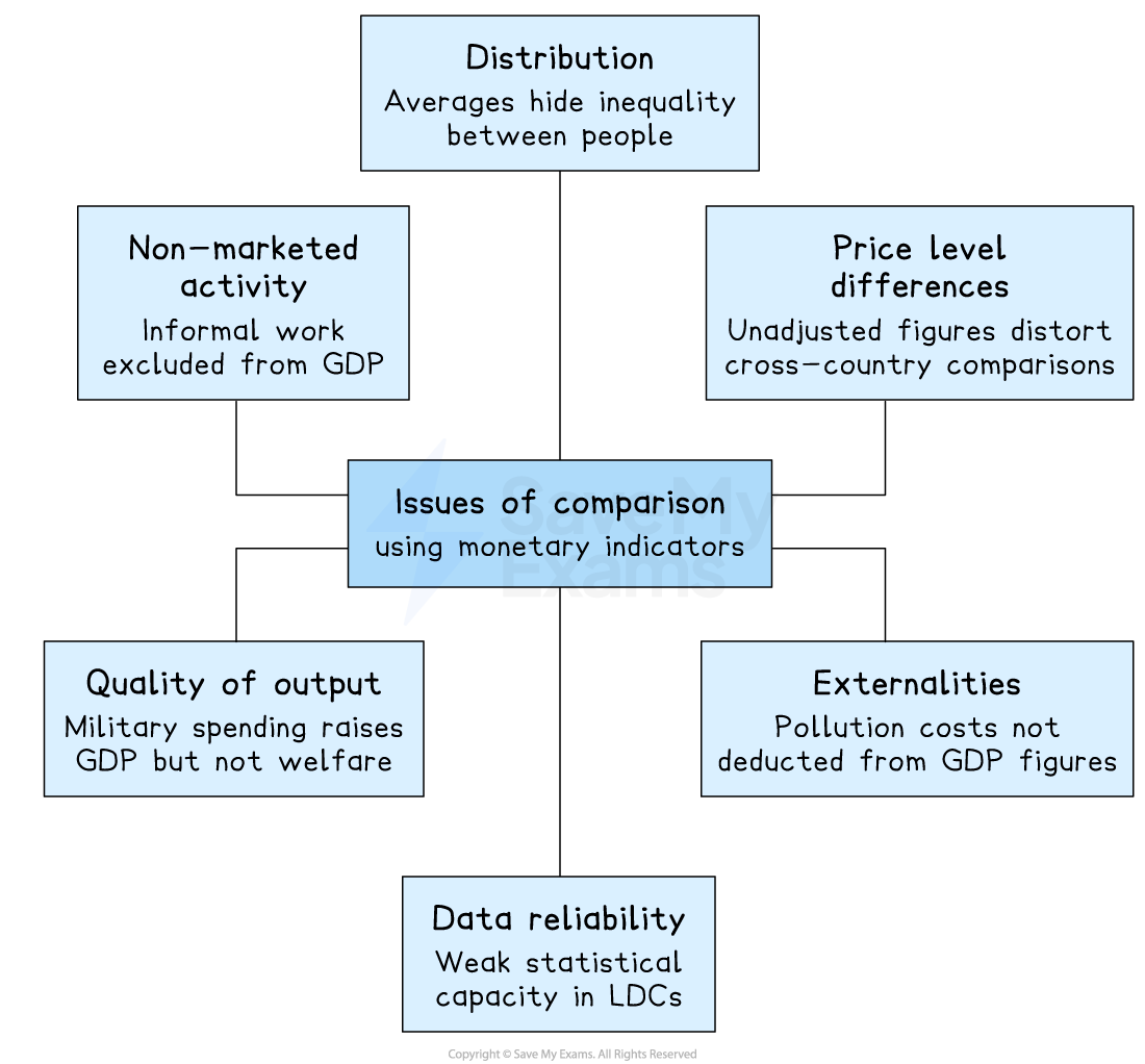Flowchart illustrating issues with monetary indicators: distribution, non-marketed activity, price differences, quality, externalities, and data reliability.
