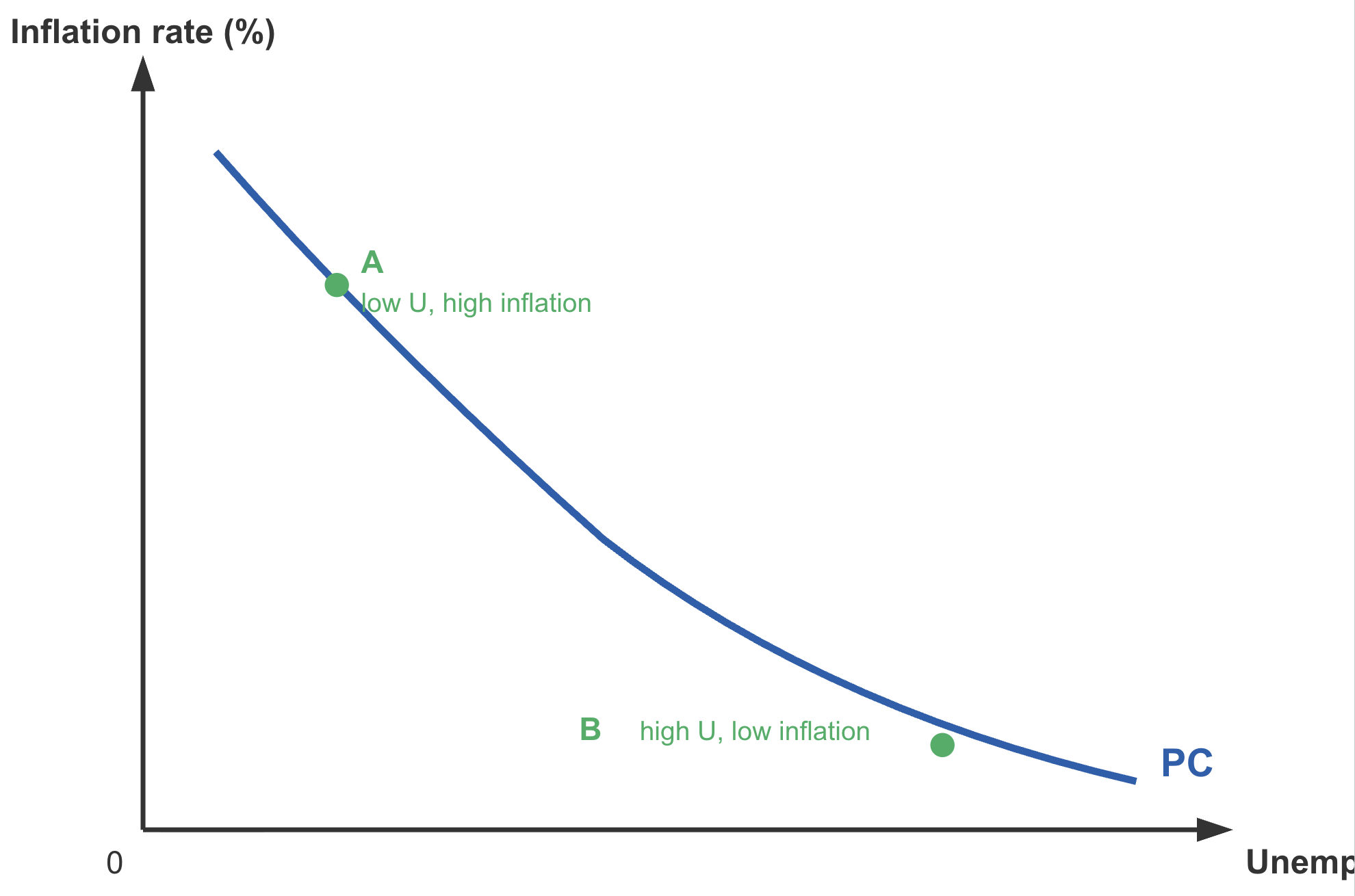 Graph depicting the Phillips Curve, showing an inverse relationship between unemployment and inflation, with points A and B indicating differing levels.