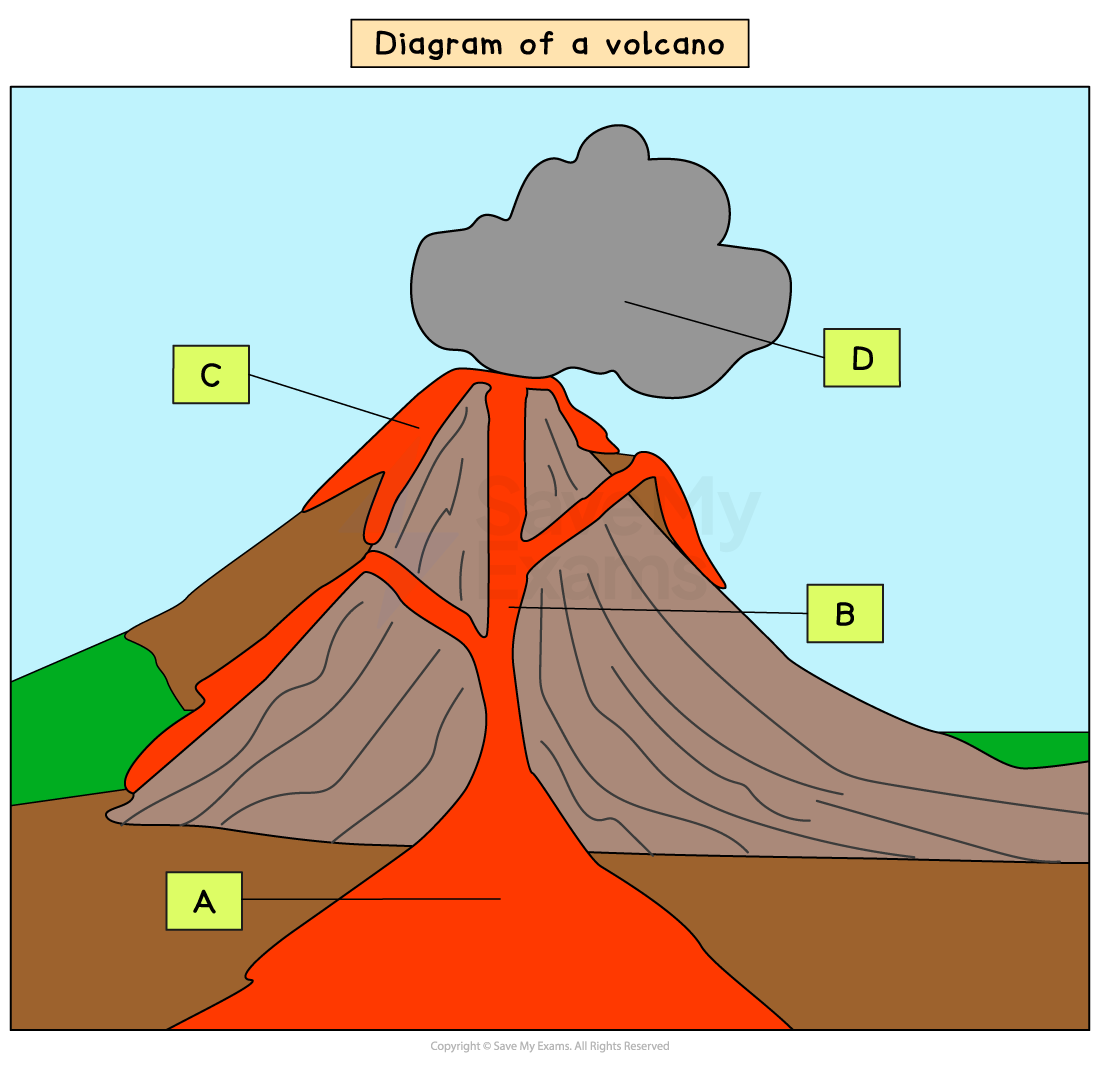 Diagram of a volcano showing labelled parts: A is lava flow, B is side vent, C is main vent, D is ash cloud, with brown and green landscape.