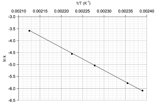 Graph of ln k plotted against 1/T showing a straight line with negative gradient.