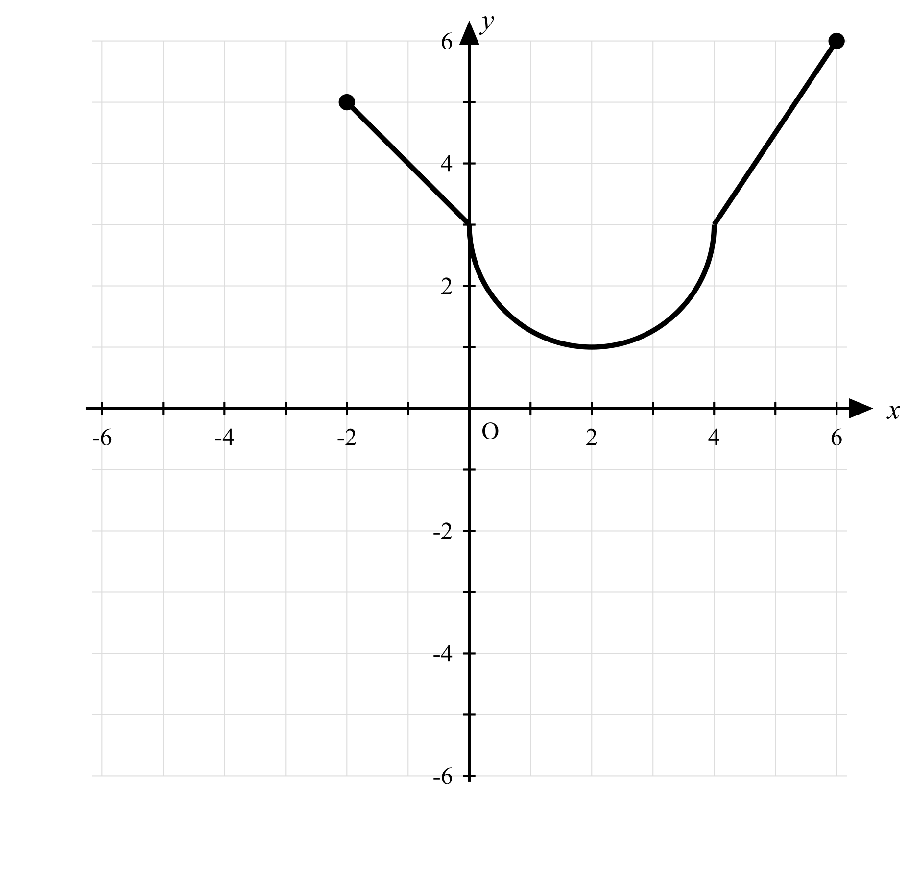 Graph of a piecewise function on axes from −6 to 6 (x) and −6 to 6 (y). A line segment from (−2, 5) descends to (0, 3), a semicircle curves down from (0, 3) to a minimum at (2, 1) and back up to (4, 3), and a line segment rises steeply from (4, 3) upward. Closed dot at (−2, 5).