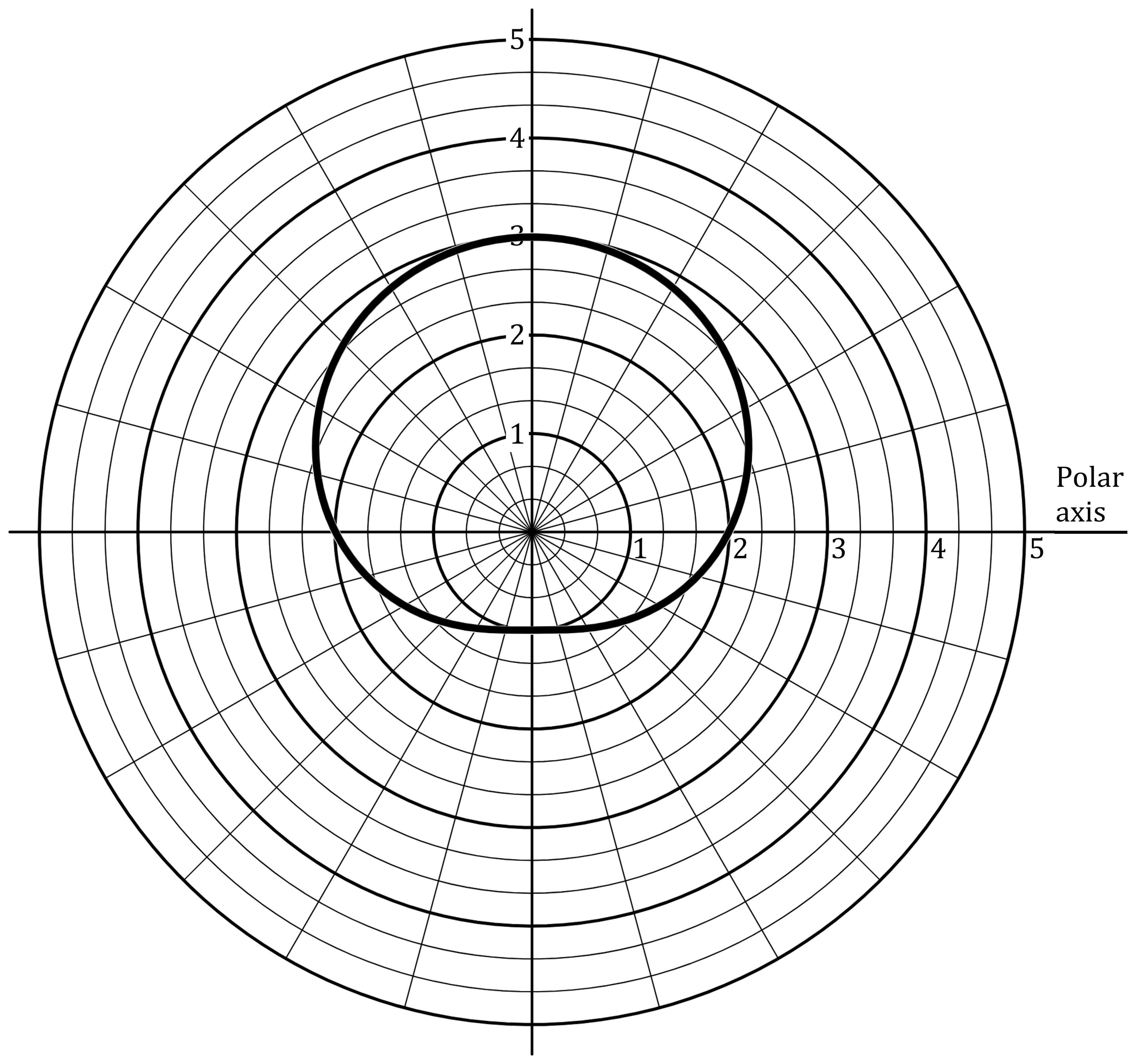Polar graph with concentric circles from 1 to 5, lines at regular angles, and a thick, uneven graph tracing between 1 and 3. Labelled polar axis.