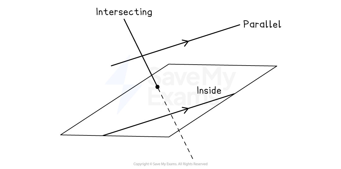Diagram illustrating lines with a plane; one line intersects, another is parallel, and a third is inside the plane. Labels specify each line's relationship.