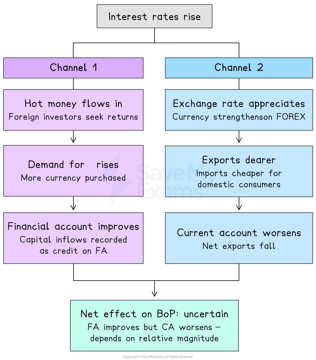 Flowchart shows effects of rising interest rates: increased demand for currency and financial account improvement, yet worsens current account and balance of payments.
