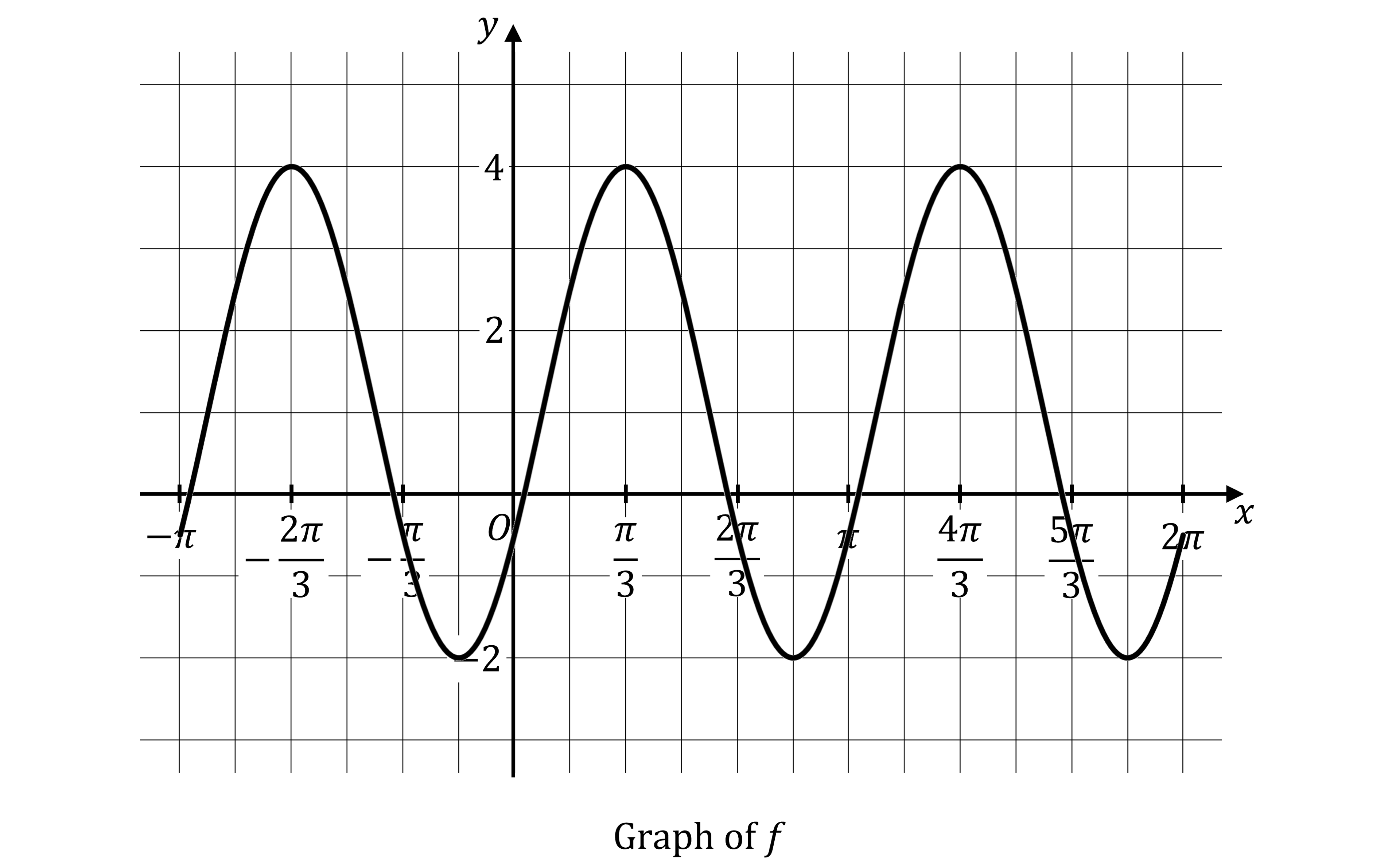 Sine wave graph with peaks at (-2pi/3,4), (pi/3,4), (4pi/3,4), and troughs at (-pi/6,-2), (5pi/6,-2), (11pi/6,-2); labelled axes x and y.