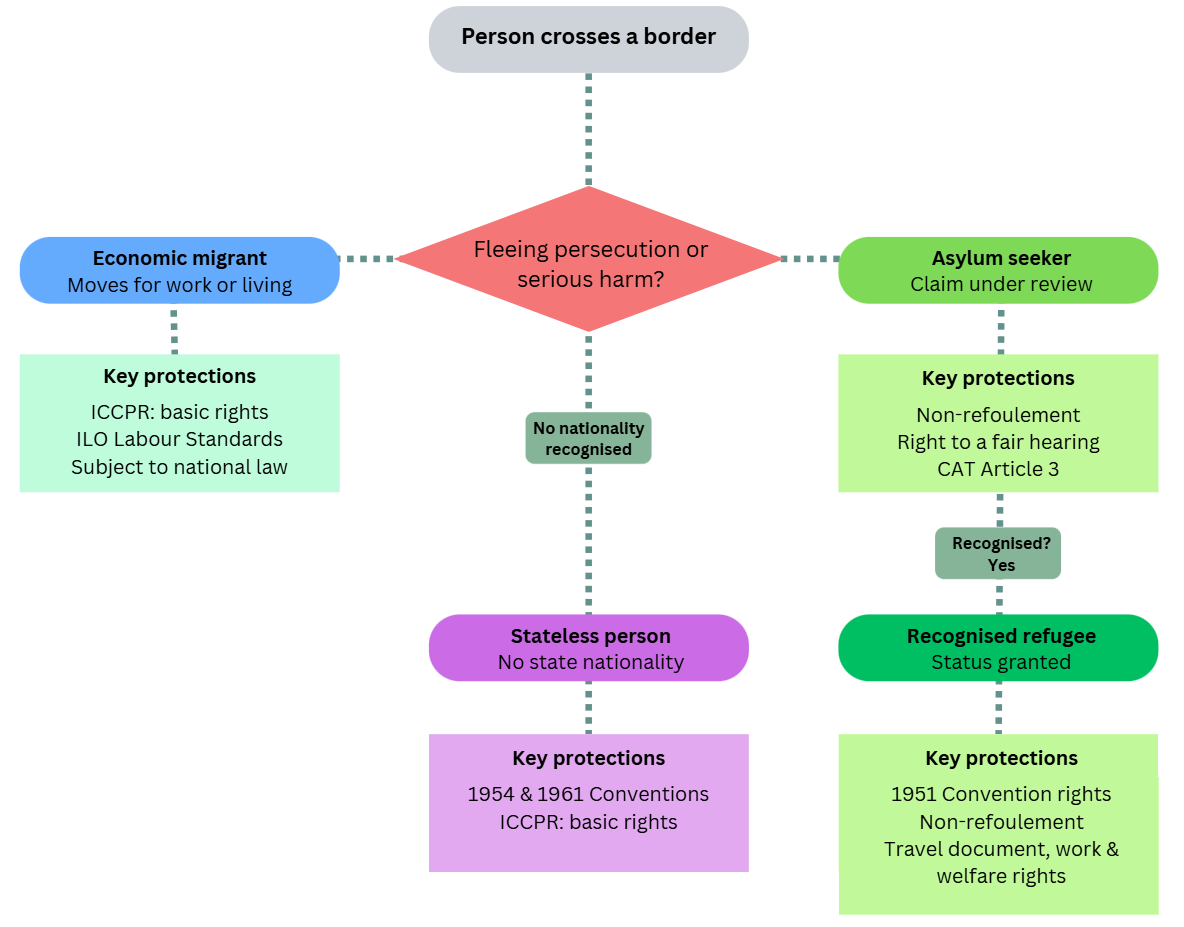 Flowchart showing how a person crossing a border may be an economic migrant, asylum seeker, stateless person or recognised refugee, with their key protections