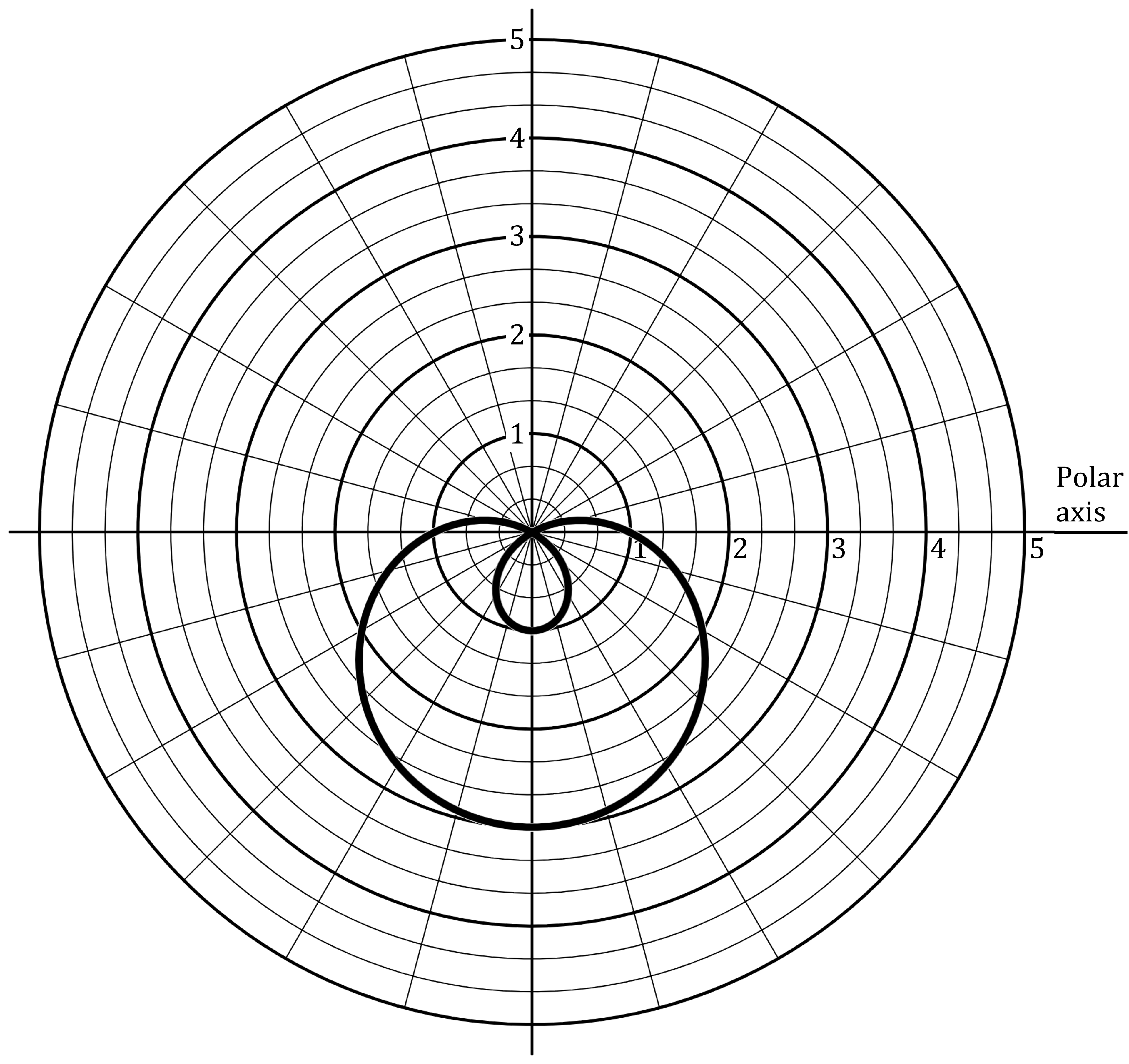 Polar graph with concentric circles centred at the origin and radial lines, displaying a thickly outlined curve, exhibiting one inner loop.
