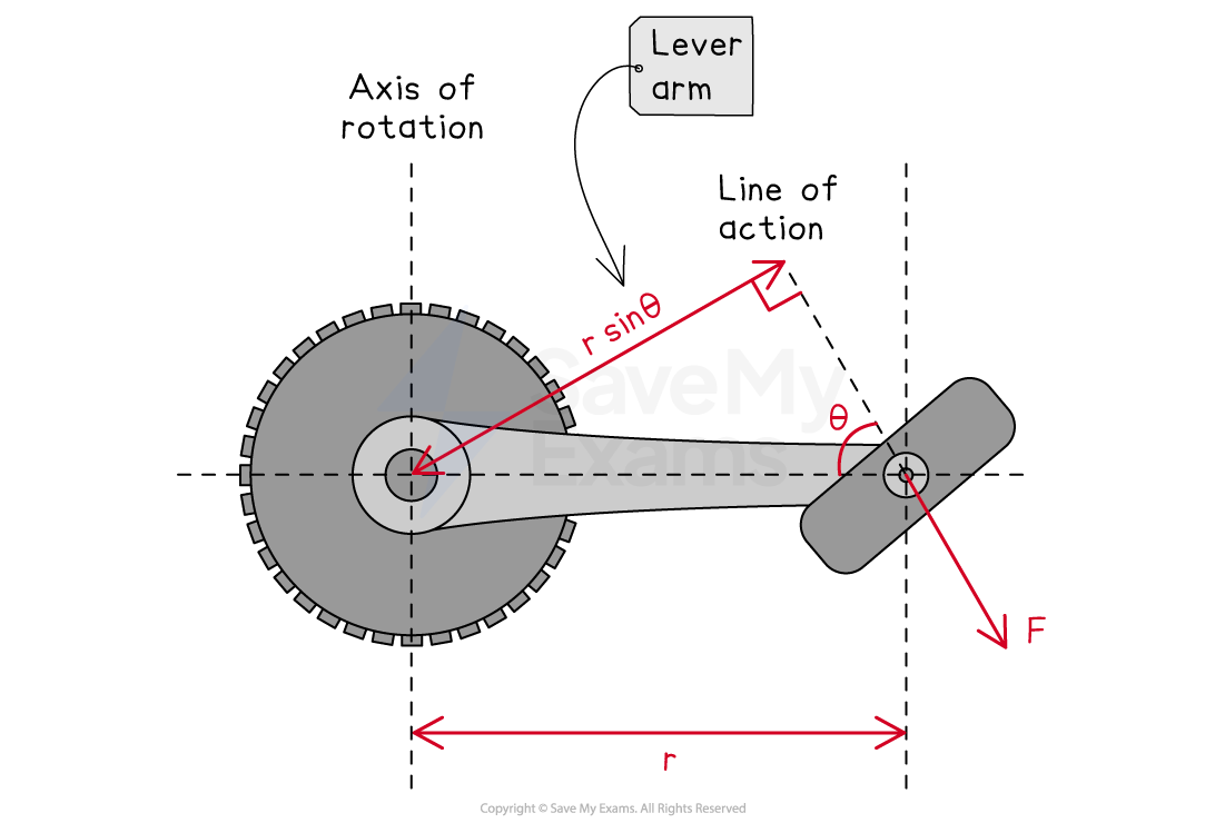 A bicycle pedal rotating around an axis, with labeled parts: axis of rotation, line of action, force (F), radius (r), and angle (θ) between force and arm of the mechanism.