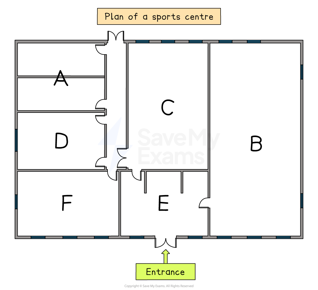 Floor plan of a sports centre with areas labelled A, B, C, D, E, F; entrance marked at bottom in green.