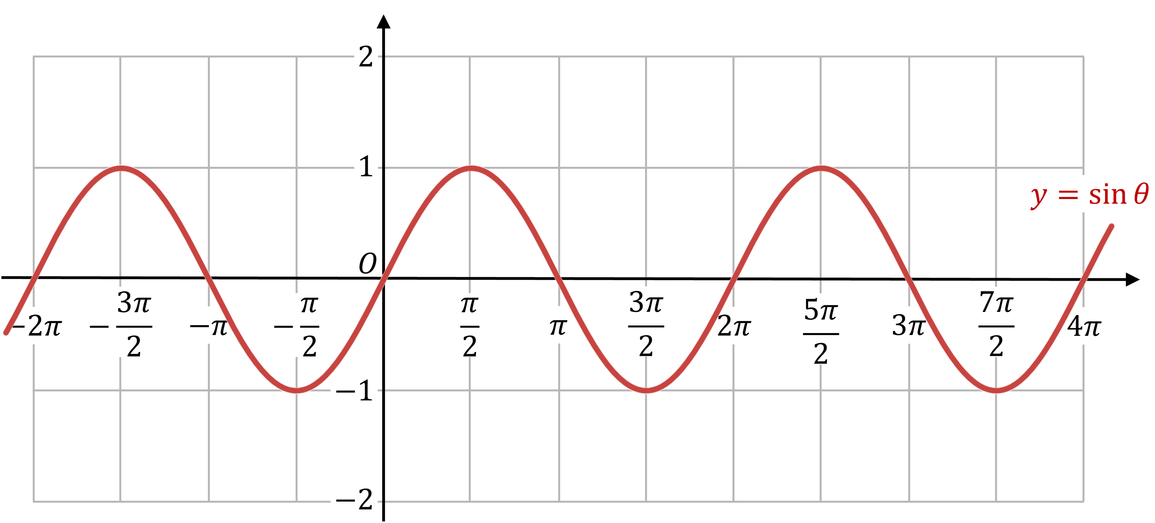 Graph of the sine function, y = sin(θ), with marked points from -2π to 4π on the x-axis and range from -1 to 1 on the y-axis.