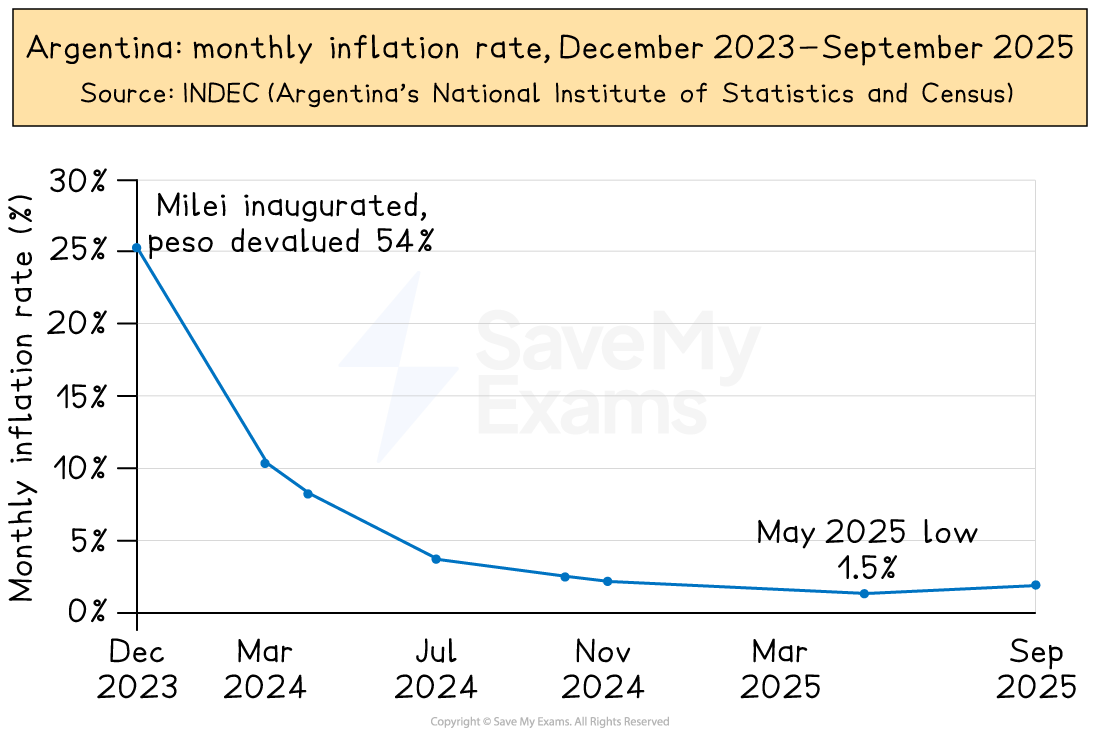 Line graph showing Argentina's monthly inflation from December 2023 at 25.5% to 2.1% in September 2025, with a low of 1.5% in May 2025.