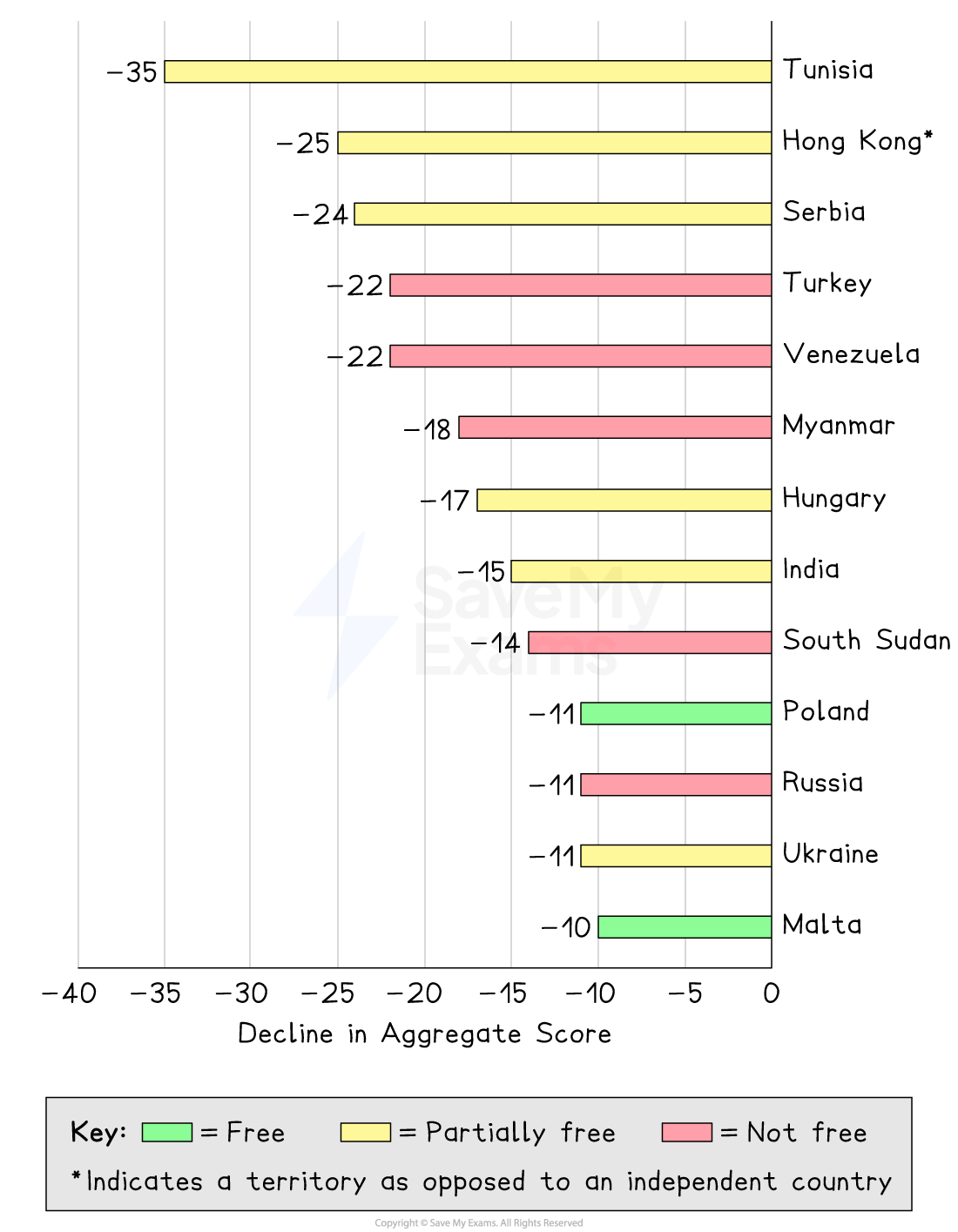 Bar chart displaying countries' declines in freedom scores. Colours denote status: purple (not free), yellow (partly free), green (free). Largest decline is Nicaragua.