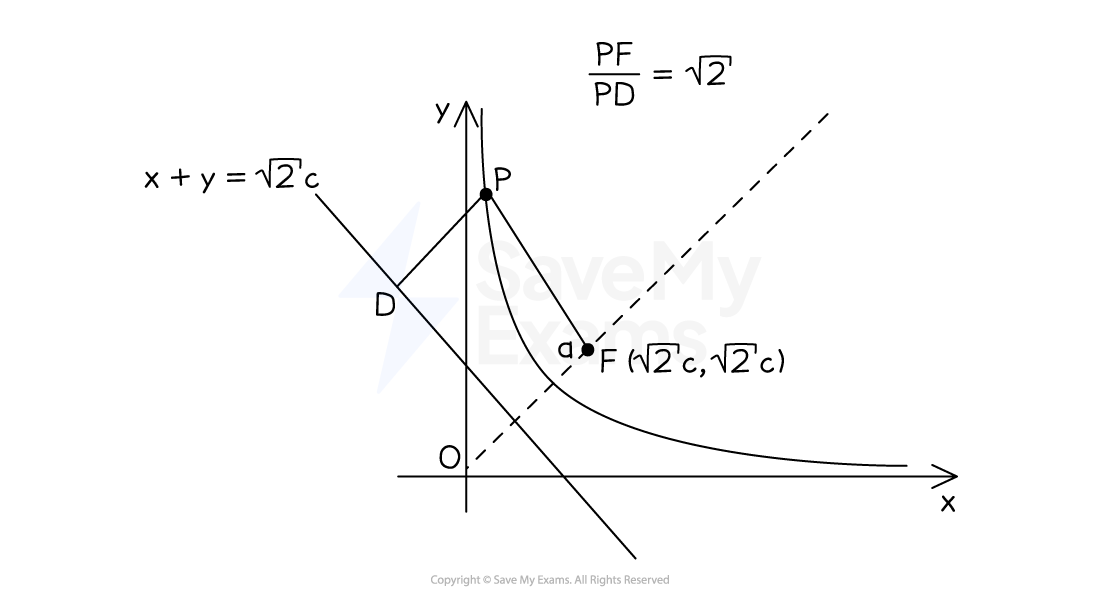 Graph of a rectangular hyperbola with equation xy = c^2, showing L-shaped curves in the first quadrants only. The line y=x is drawn dotted and the point F (sqrt(2) c, sqrt(2), c) is shown on the line y=x. The straight line x+y=sqrt(2) c is drawn. A point P on the curve is marked and the point D on the straight line x+y=sqrt(2) c is marked, where PD is the shortest distance. The lines PF and PD are shown. The formula PF/PD=sqrt(2) is shown.