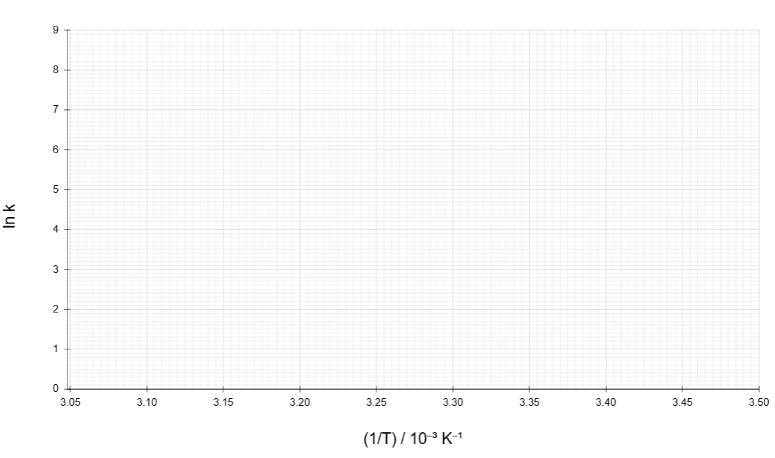 Graph with ln k on the y-axis, ranging from 0 to 9, and (1/T) x10⁻³ K⁻¹ on the x-axis, ranging from 3.05 to 3.50, with empty gridlines.
