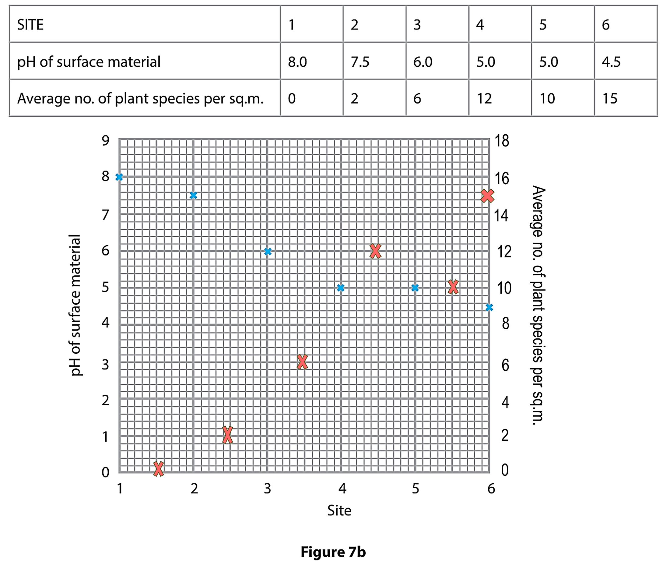 Scatter graph showing correlation between pH of surface material and average number of plant species per square metre across six different sites.