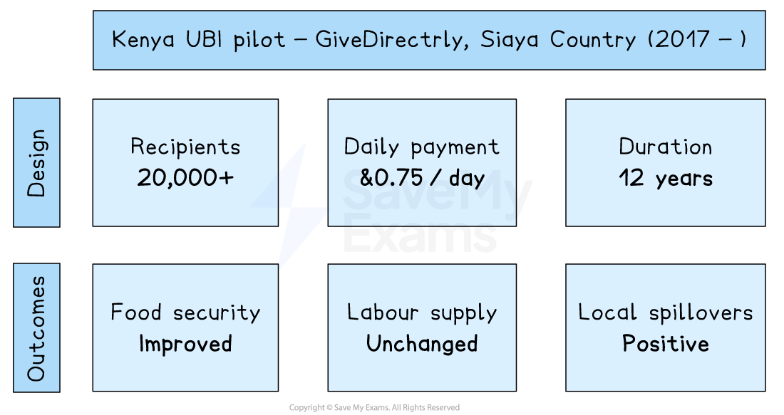 Infographic on Kenya UBI pilot by GiveDirectly, showing $0.75 daily payment to 20,000+ recipients over 12 years; improved food security, unchanged labour supply, positive local effects.