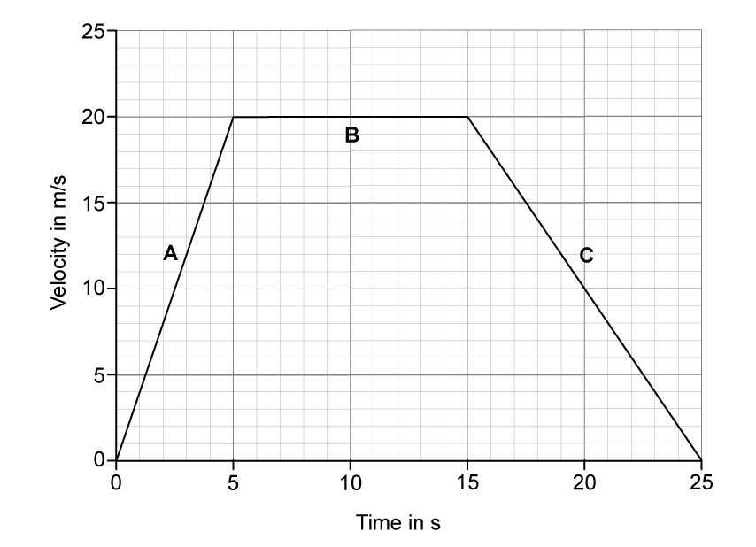 Graph with time in seconds on the x-axis ranging from 0 to 25 and velocity in metres per second on the y-axis ranging from 0 to 25. Three sections: Section A (0–5 s) straight line from (0, 0) to (5, 20); Section B (5–15 s) horizontal line at 20 m/s from (5, 20) to (15, 20); Section C (15–25 s) straight line from (15, 20) to (25, 0). 