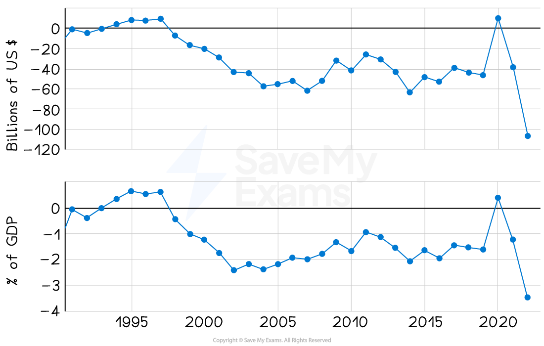 Two line graphs show budget data from 1995 to 2022. The top graph depicts billions in US dollars; the bottom graph shows percentage of GDP. Both show sharp drops.