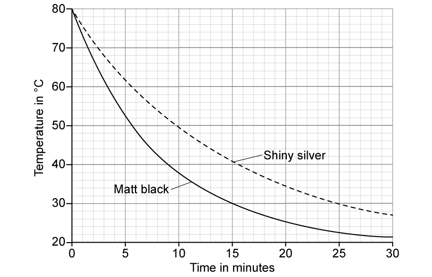 Graph with time in minutes on the x-axis ranging from 0 to 30 and temperature in degrees celsius on the y-axis ranging from 20 to 80. Two smooth curves both start at 80°C at time 0, both decrease and level off approaching room temperature (~20°C). The matt black curve decreases faster (steeper) and is always below the shiny silver curve at any given time.