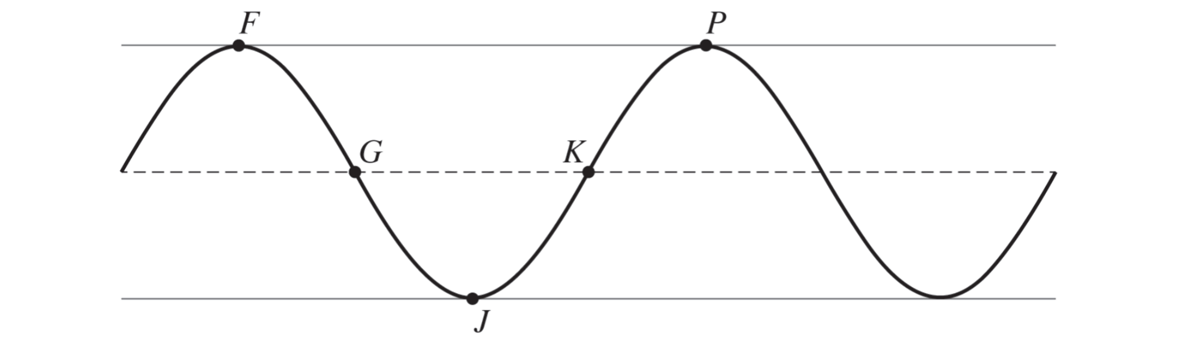 Graph of a sine wave with three peaks and two troughs, labelled points F, G, J, K, P on lines; dashed and solid horizontal lines intersect the curve.