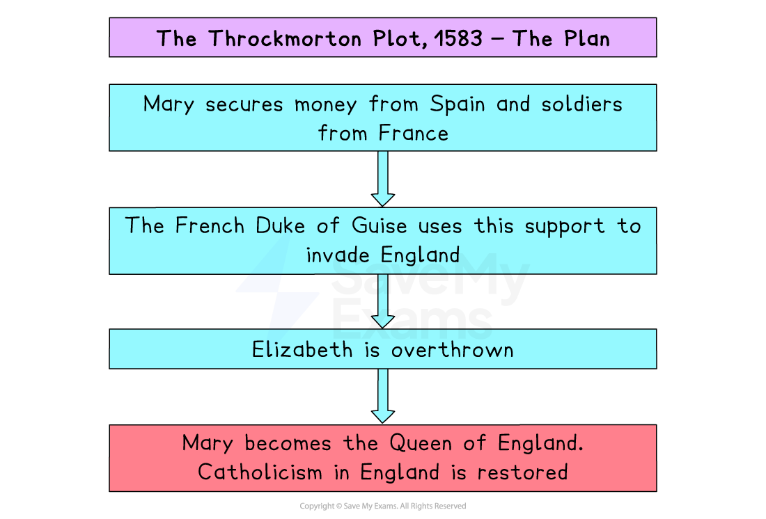 Flowchart of the Throckmorton Plot, 1583, showing Mary gaining Spanish and French support, invasion, Elizabeth’s overthrow and Catholicism restored under Mary