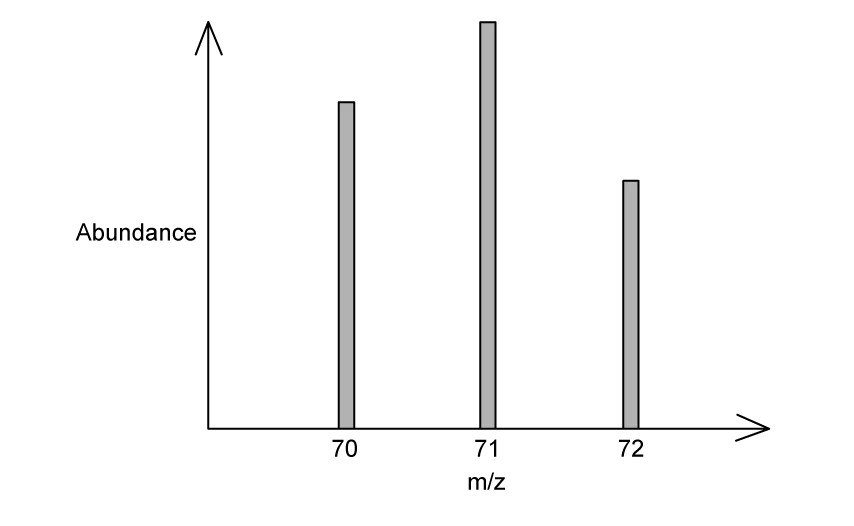 Mass spectrum showing m/z ratios on the x-axis with peaks at 70, 71, and 72. Abundance is on the y-axis with taller peak at 71.
