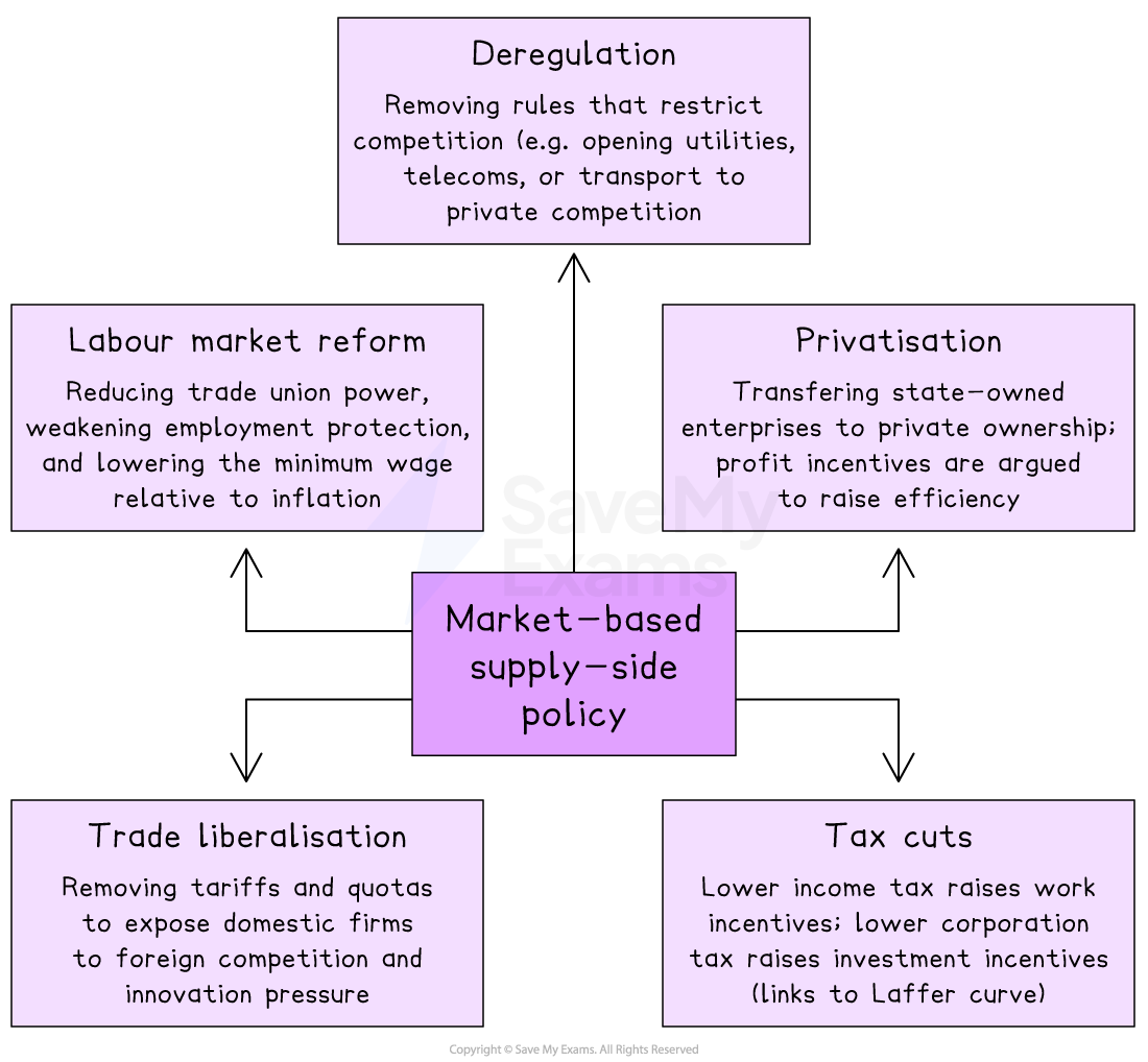 Diagram illustrating market-based supply-side policies, including deregulation, privatisation, tax cuts, trade liberalisation, and labour market reform.