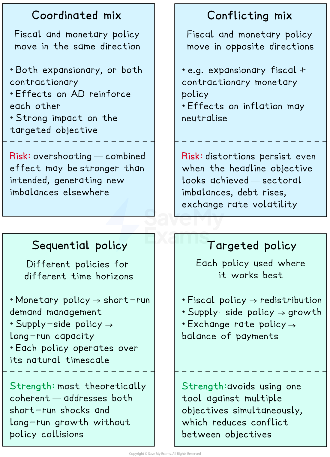 Diagram of fiscal and monetary policy strategies: Coordinated mix, Conflicting mix, Sequential policy, and Targeted policy, with risks and strengths.