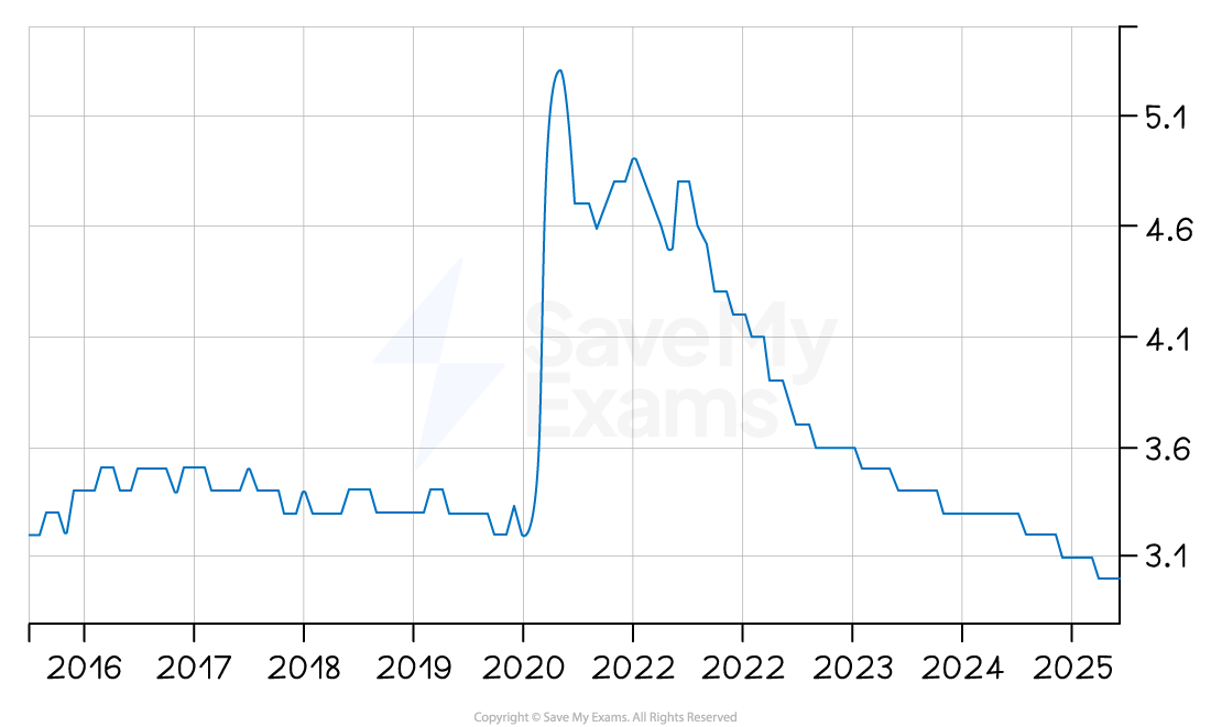 Line graph showing Malaysia's unemployment rate from 2016 to 2025, peaking in 2020, then declining steadily to around 3.1% in 2025.