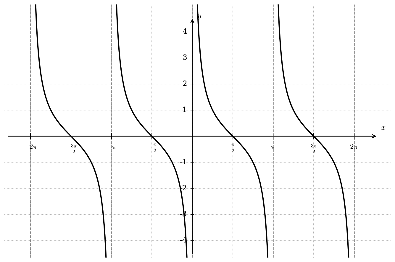 Graph of the cotangent function with vertical asymptotes at x = -2π,-π, 0, π and 2π; y-axis labelled -4 to 4, x-axis labelled -2π to 2π.