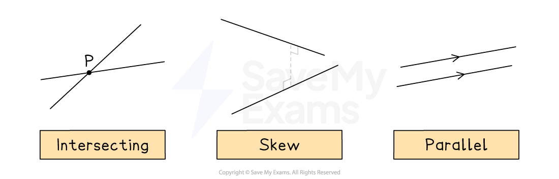 Diagram showing intersecting lines at point P, skew lines with perpendicular distance, and parallel lines with arrows indicating direction.