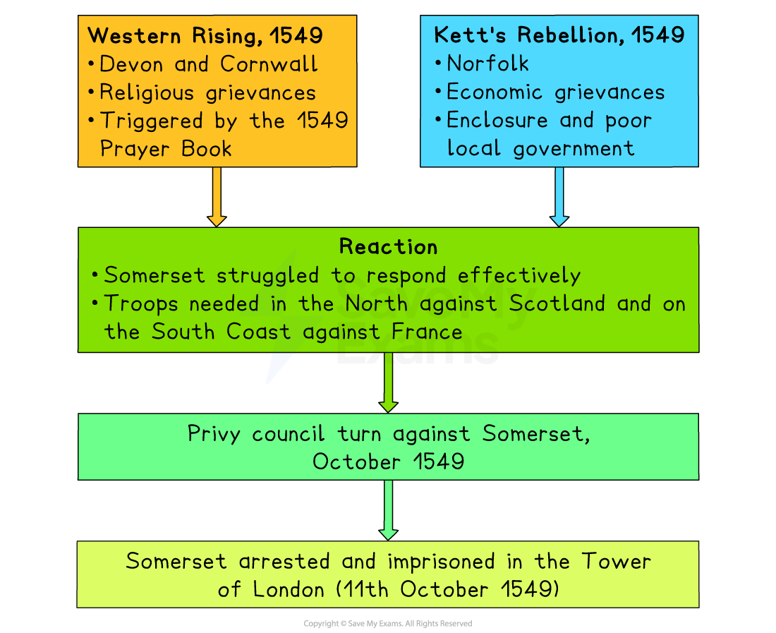 Flowchart showing 1549 Western Rising and Kett's Rebellion in England, Somerset's ineffective response, privy council's reaction, and his arrest.