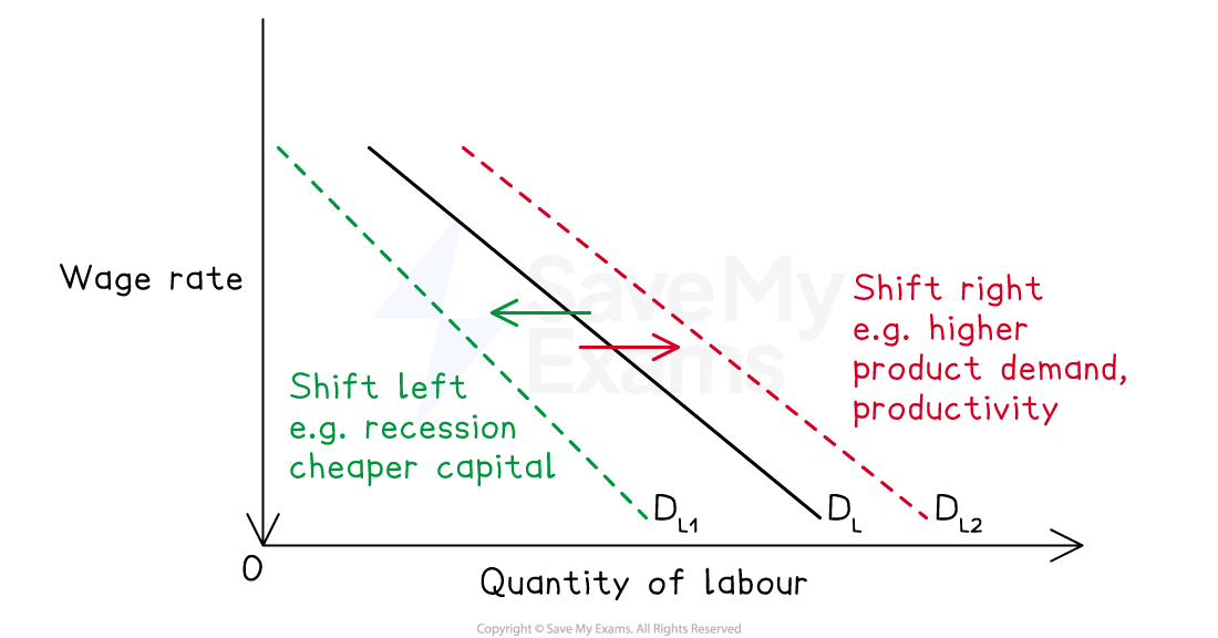 Graph showing labour demand shifts. Leftward shift shows recession effects; rightward shift indicates increased demand or productivity. Axes: wage rate, quantity of labour.