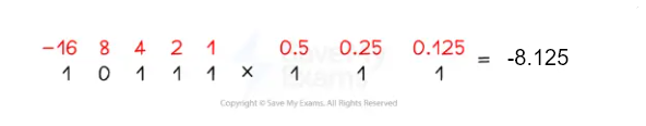 Binary to decimal conversion showing binary and fractional values multiplying to equal -8.125.