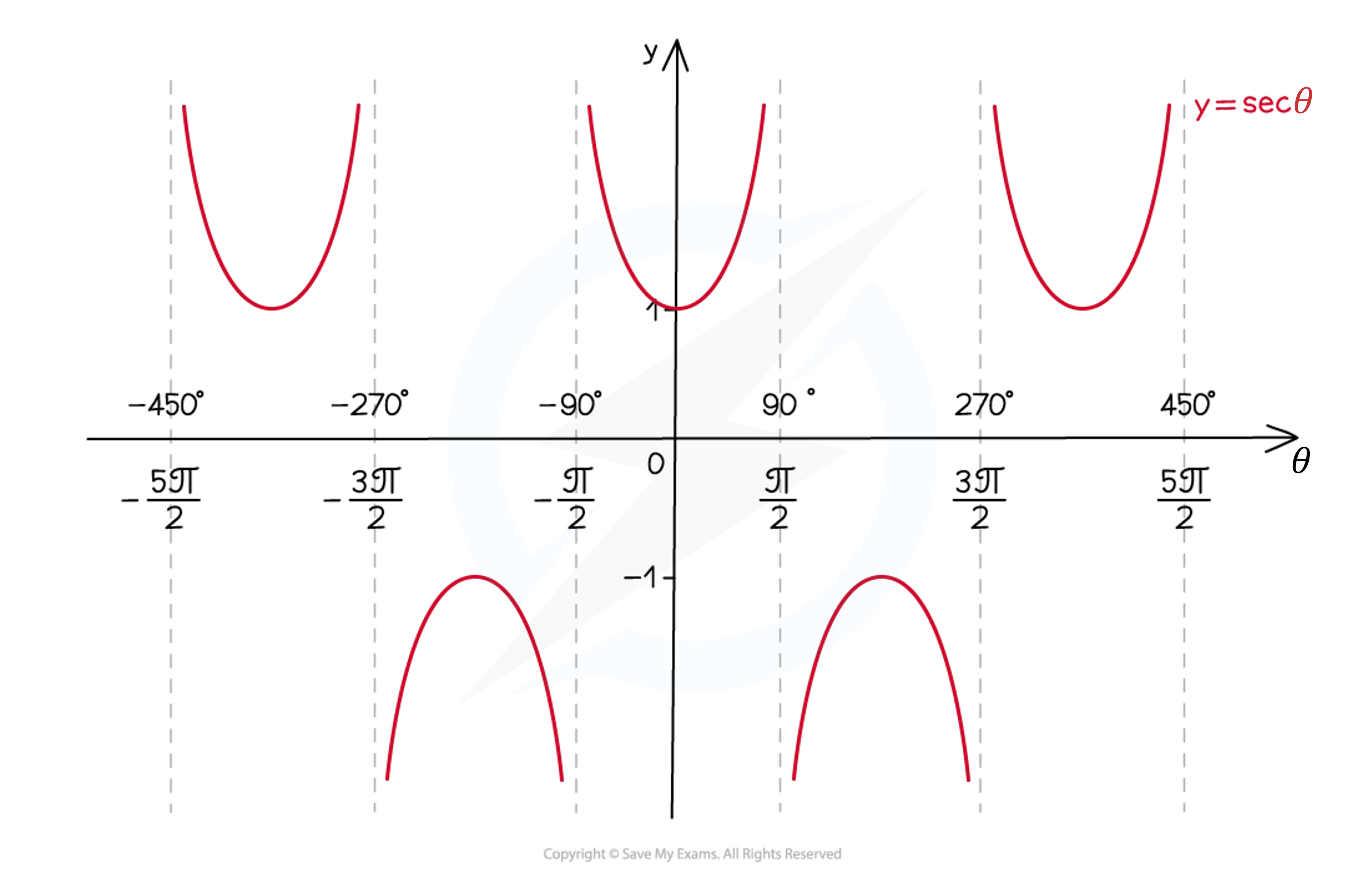 Graph of y = sec(θ) showing periodic curves across angles from -450° to 450°, with asymptotes at odd multiples of 90°.