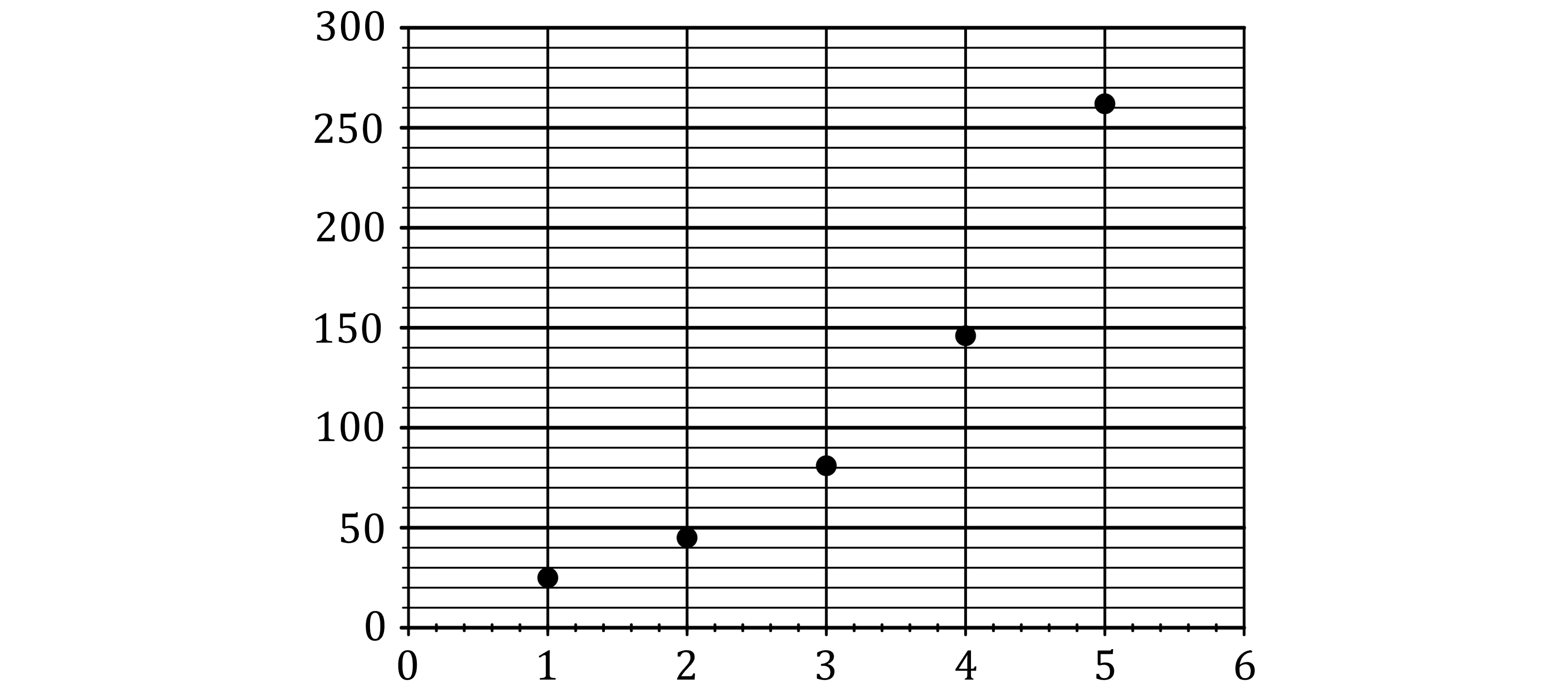 Graph with data points at (1, 25), (2, 45), (3, 81), (4, 146), (5, 262) on a grid with axes from 0 to 6 and 0 to 300.