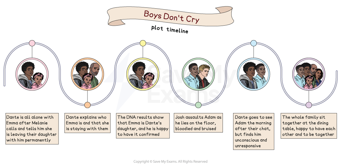 Timeline of "Boys Don't Cry" with key events showing family dynamics, DNA results, conflict, and resolution, featuring characters with diverse emotions.