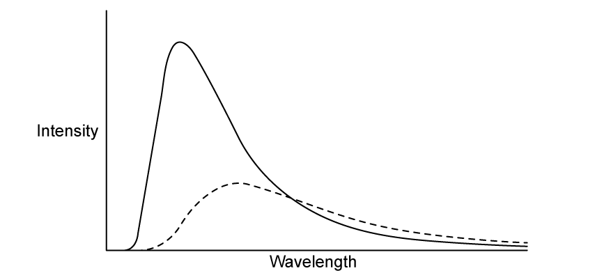 Graph with wavelength on the x-axis and intensity on the y-axis. Two smooth black-body curves: one curve has a taller, narrower peak at a shorter wavelength; the other curve has a shorter, wider peak at a longer wavelength.