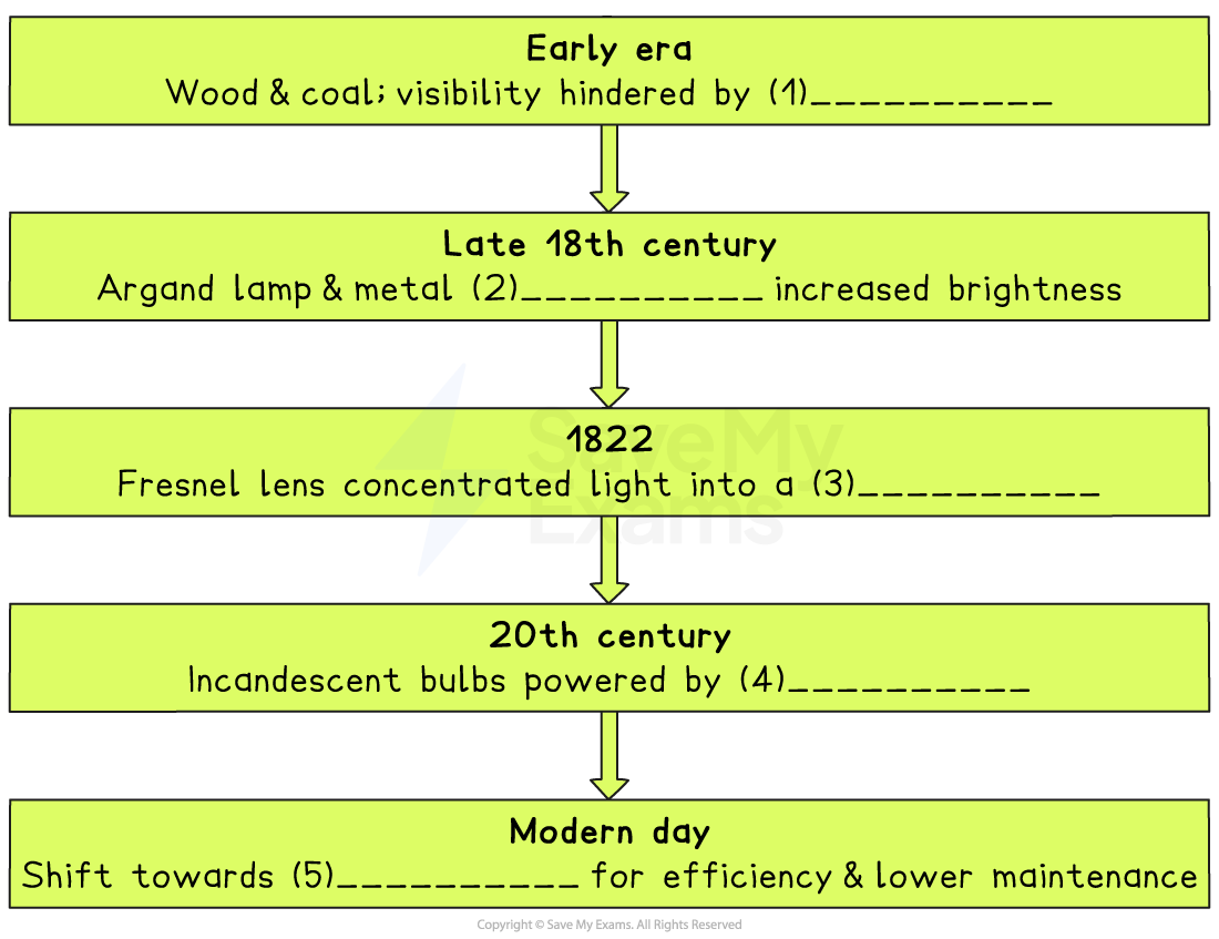 Flowchart of lighting evolution: Early era wood/coal; late 18th century Argand lamp; 1822 Fresnel lens; 20th-century incandescent bulbs; modern efficient lighting.