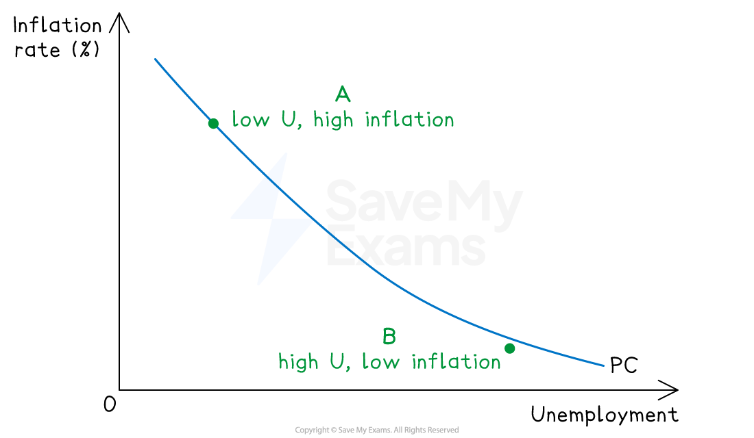 Graph depicting the Phillips Curve, showing an inverse relationship between unemployment and inflation, with points A and B indicating differing levels.