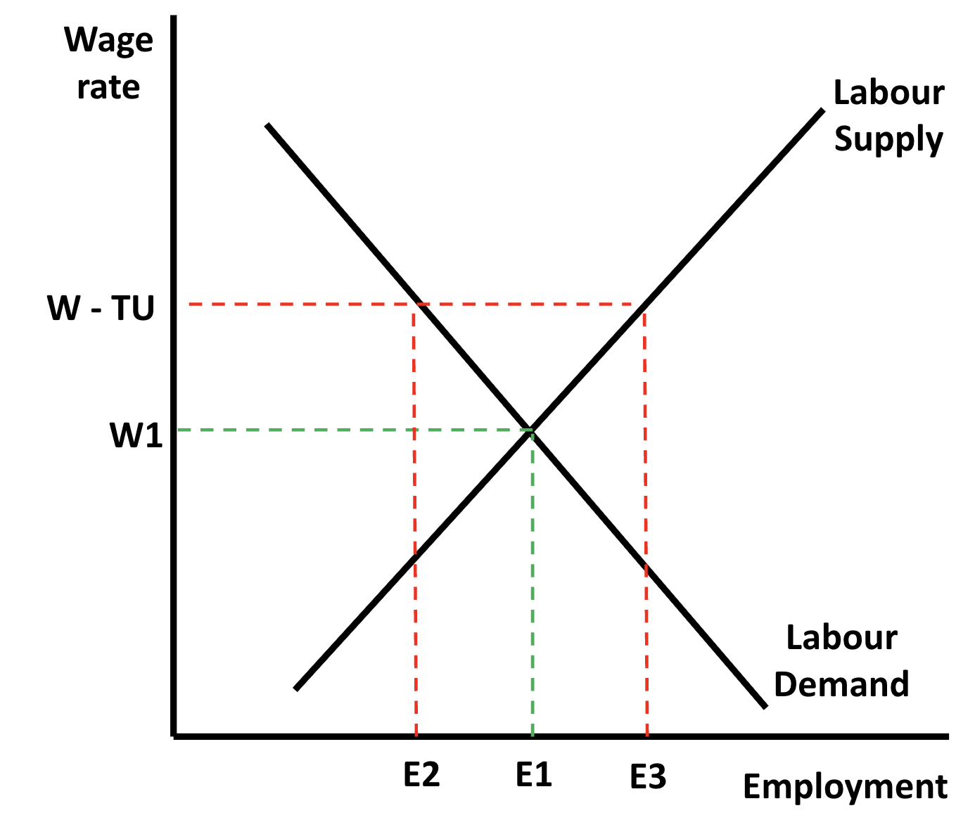 Supply and demand graph showing labour market equilibrium. Labour supply and demand curves intersect at wage W1 and employment E1.