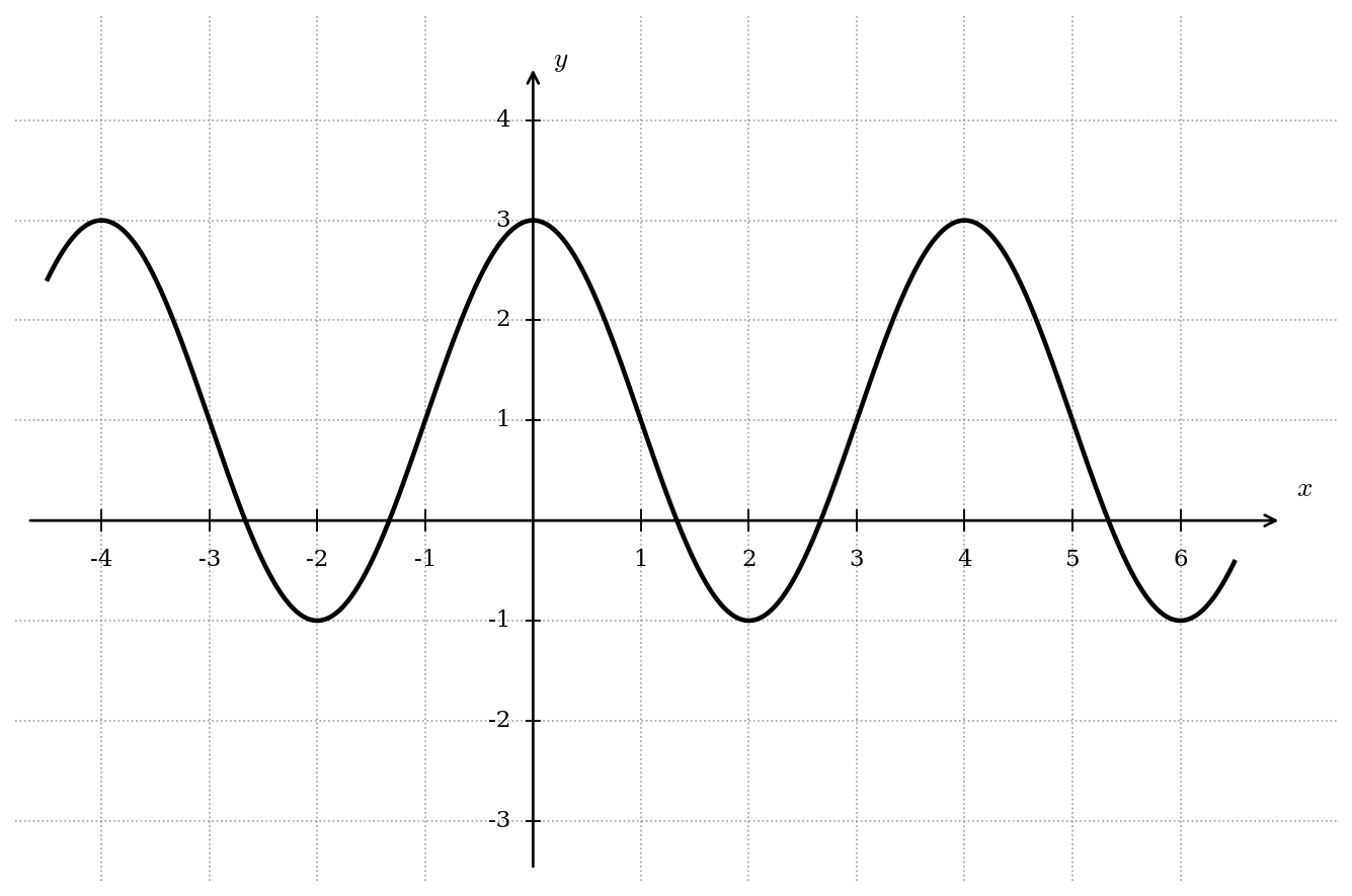 Graph of a sine wave with peaks at (-4, 3), (0, 3) and (4, 3), and troughs at (-2, -1), (2, -1) and (6, -1), oscillating along the x-axis from x=-5 to x=7, showing cycles and symmetry.