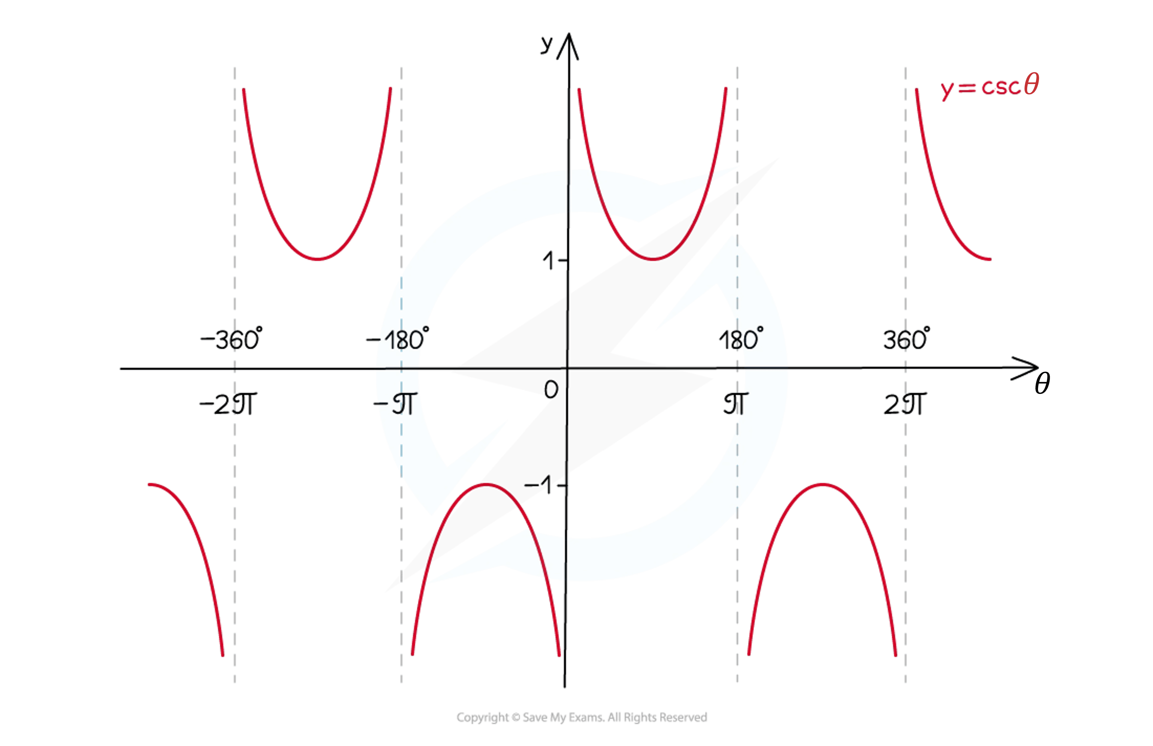 Graph of y = csc(θ) showing periodic curves between asymptotes at -360°, -180°, 0°, 180°, 360°, with local extrema at ±1 along the y-axis.