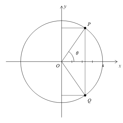 Circle of radius 4 centred at the origin O. Point P is in Quadrant I on the circle, with angle θ shown from the positive x-axis to the ray OP. Dashed lines show the right triangle formed by P. Point Q is the reflection of P across the x-axis in Quadrant IV, with a dashed right triangle below the x-axis. The number 4 labels the radius on the positive x-axis.