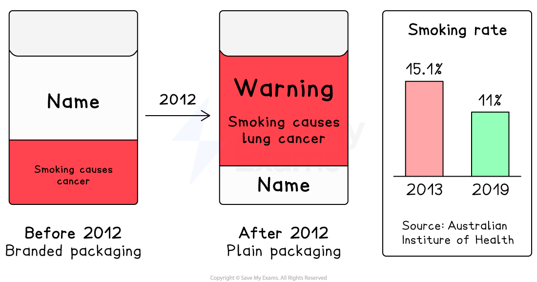 Cigarette packaging change in 2012 from branded to plain with health warnings; smoking rate decreased from 15.1% in 2013 to 11% in 2019.